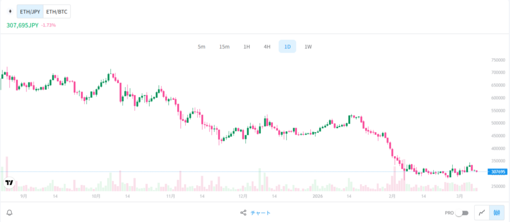 イーサリアム　チャート